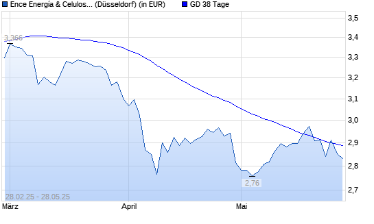 Grupo Empresarial Ence-Aktie über 38-Tage-Linie