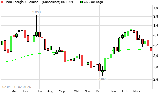 Grupo Empresarial Ence-Aktie unter 200-Tage-Linie