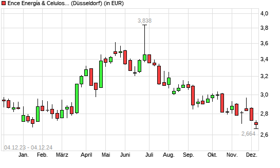 Grupo Empresarial Ence-Aktie mit neuem 6-Monats-Tief