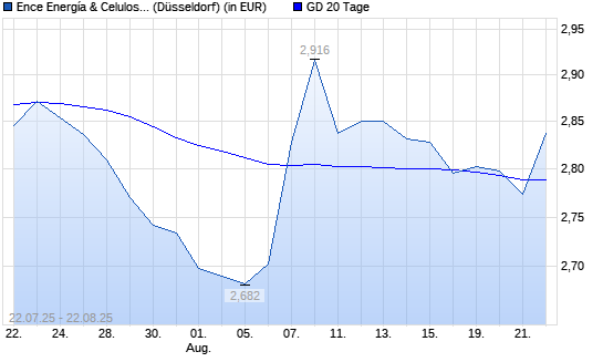 Grupo Empresarial Ence-Aktie unter 20-Tage-Linie