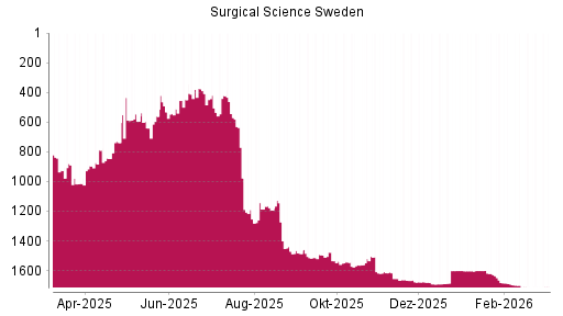 BOTSI®-Advisor Abstufung Surgical Science Sweden von Rang 1544 auf ...