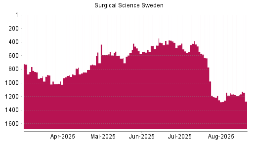 BOTSI®-Advisor Abstufung Surgical Science Sweden von Rang 1192 auf ...