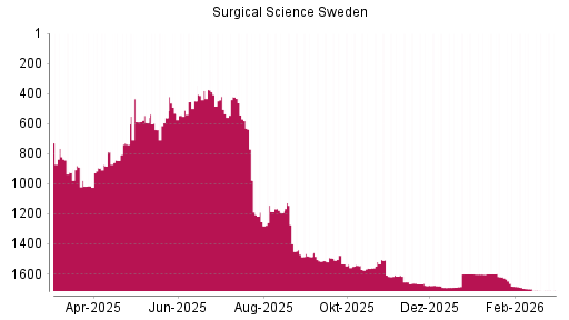 BOTSI®-Advisor belässt Surgical Science Sweden weiter auf ...
