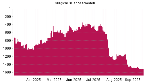 BOTSI®-Advisor Abstufung Surgical Science Sweden von Rang 1470 auf Rang 1485