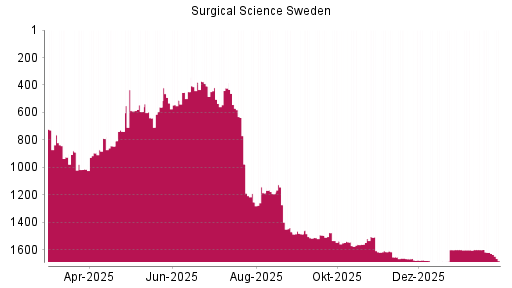 BOTSI®-Advisor belässt Surgical Science Sweden weiter auf ...