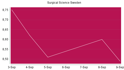 BOTSI®-Advisor Abstufung Surgical Science Sweden von Rang 1186 auf ...