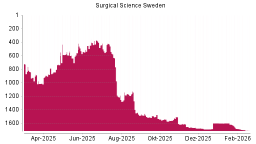 BOTSI®-Advisor Abstufung Surgical Science Sweden von Rang 1608 auf ...