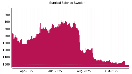 BOTSI®-Advisor Abstufung Surgical Science Sweden von Rang 1470 auf Rang 1485