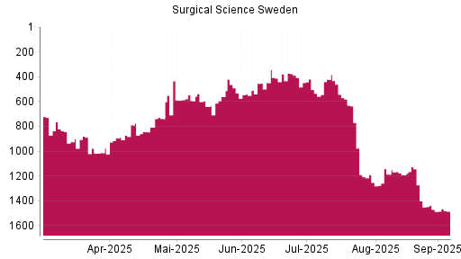 BOTSI®-Advisor Abstufung Surgical Science Sweden von Rang 1470 auf Rang 1485