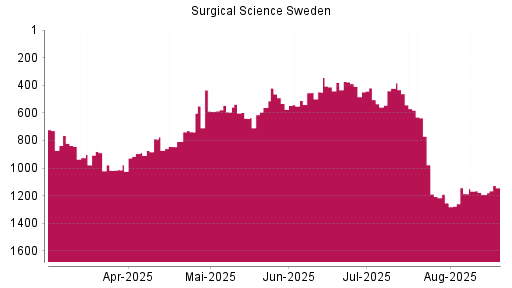 BOTSI®-Advisor Abstufung Surgical Science Sweden von Rang 1186 auf ...