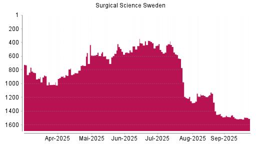 BOTSI®-Advisor Abstufung Surgical Science Sweden von Rang 1485 auf ...
