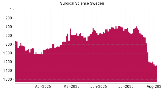 BOTSI®-Advisor Abstufung Surgical Science Sweden von Rang 977 auf ...