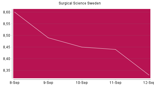 BOTSI®-Advisor Abstufung Surgical Science Sweden von Rang 1273 auf ...