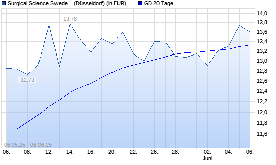 SE0014428512-Aktie über 20-Tage-Linie