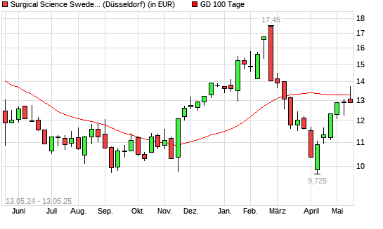 SE0014428512-Aktie über 100-Tage-Linie