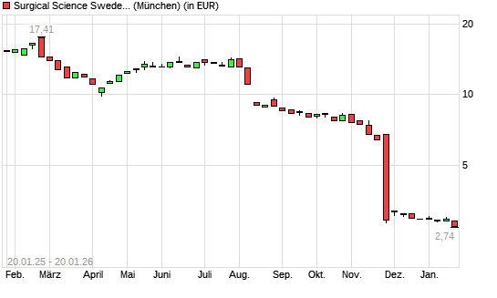 Surgical Science Sweden-Aktie mit neuem All-Time-Low
