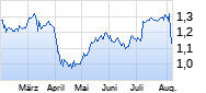 Cathay Pacific Airways Chart