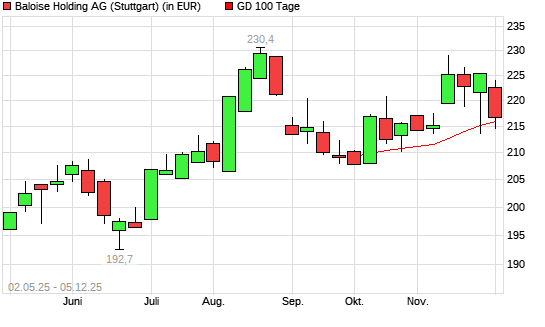 Bâloise-Holding-Aktie unter 100-Tage-Linie