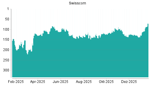 BOTSI®-Advisor Hochstufung Swisscom von Rang 108 auf ...