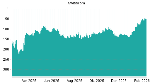 BOTSI®-Advisor Hochstufung Swisscom von Rang 57 auf ...