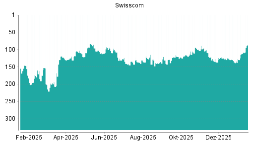 BOTSI®-Advisor Abstufung Swisscom von Rang 110 auf ...