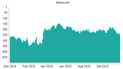 BOTSI®-Advisor Abstufung Swisscom von Rang 108 auf Rang 122