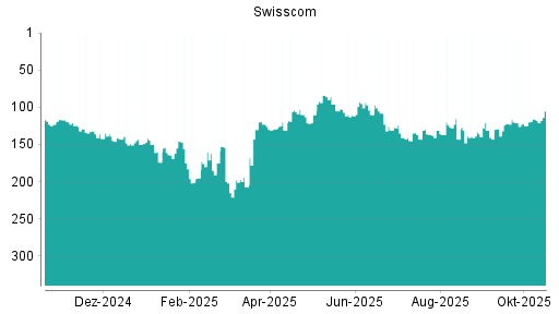 BOTSI®-Advisor Hochstufung Swisscom von Rang 116 auf ...