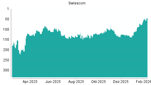 BOTSI®-Advisor belässt Swisscom weiter auf ...