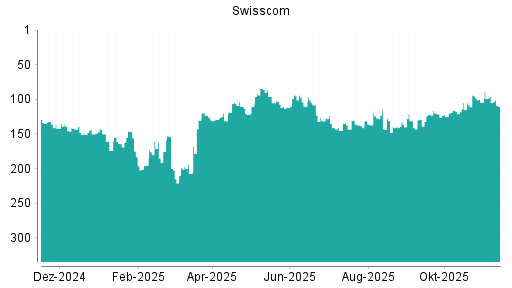 BOTSI®-Advisor Hochstufung Swisscom von Rang 139 auf ...