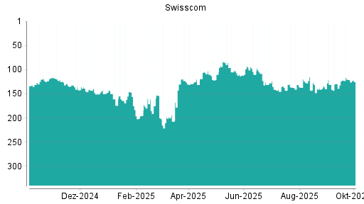 BOTSI®-Advisor Abstufung Swisscom von Rang 121 auf ...