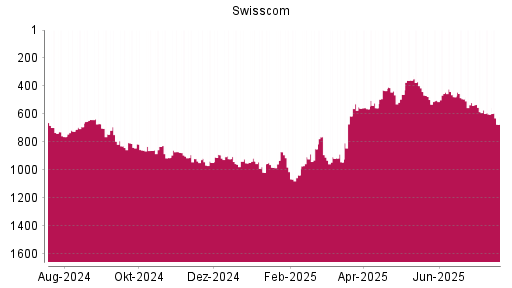 BOTSI®-Advisor Abstufung Swisscom von Rang 436 auf ...