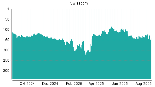 BOTSI®-Advisor Hochstufung Swisscom von Rang 143 auf ...