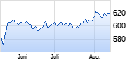 Swisscom Chart