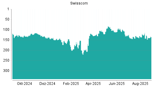 BOTSI®-Advisor Hochstufung Swisscom von Rang 139 auf ...