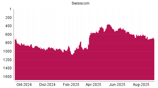 BOTSI®-Advisor Hochstufung Swisscom von Rang 1017 auf ...