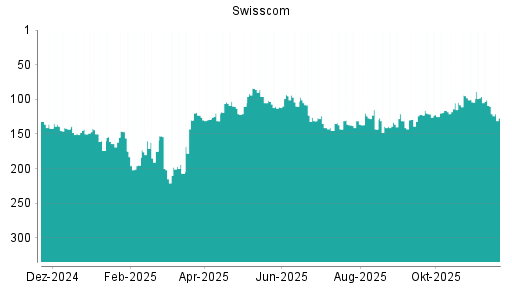 BOTSI®-Advisor Abstufung Swisscom von Rang 110 auf ...