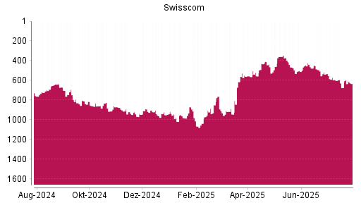 BOTSI®-Advisor Abstufung Swisscom von Rang 398 auf ...