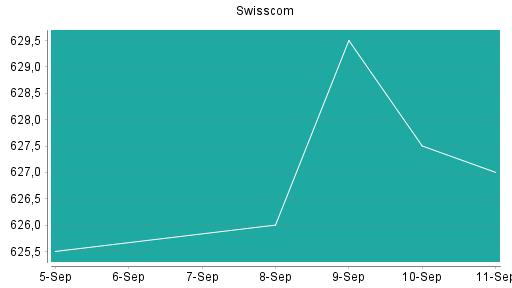 BOTSI®-Advisor Hochstufung Swisscom von Rang 143 auf ...