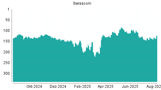 BOTSI®-Advisor Hochstufung Swisscom von Rang 131 auf ...