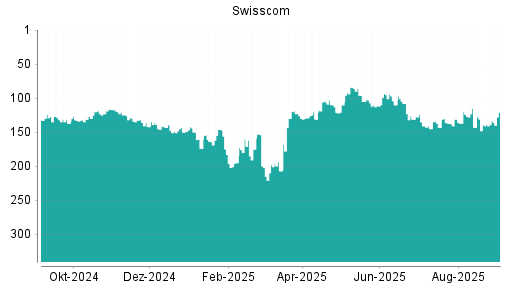 BOTSI®-Advisor Abstufung Swisscom von Rang 135 auf ...