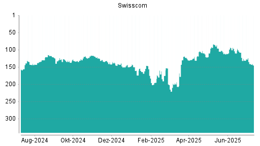 BOTSI®-Advisor Abstufung Swisscom von Rang 131 auf ...