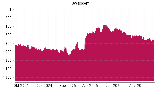 BOTSI®-Advisor Abstufung Swisscom von Rang 1013 auf ...