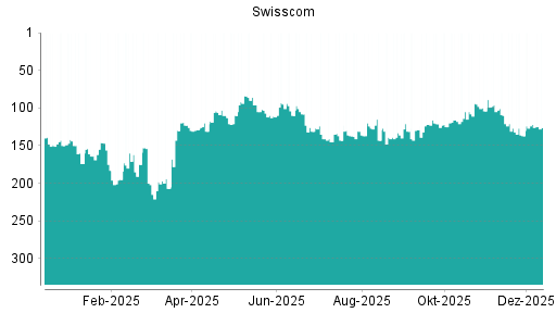 BOTSI®-Advisor Hochstufung Swisscom von Rang 122 auf ...