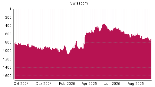 BOTSI®-Advisor Hochstufung Swisscom von Rang 1036 auf ...