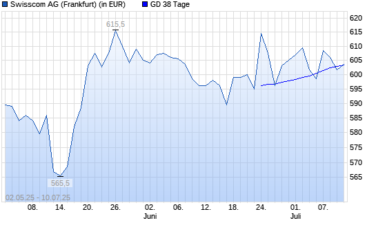 Swisscom-Aktie unter 38-Tage-Linie