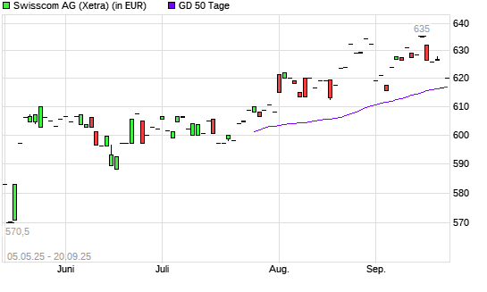 Swisscom-Aktie unter 50-Tage-Linie