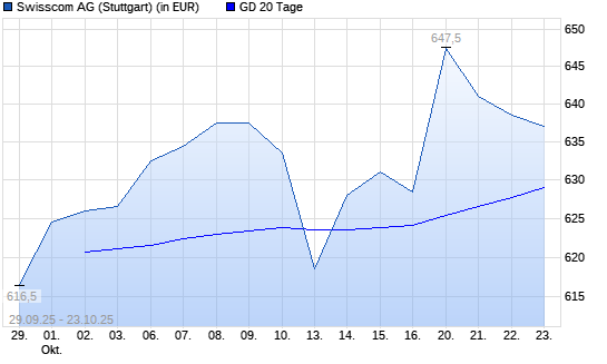 Swisscom-Aktie unter 20-Tage-Linie