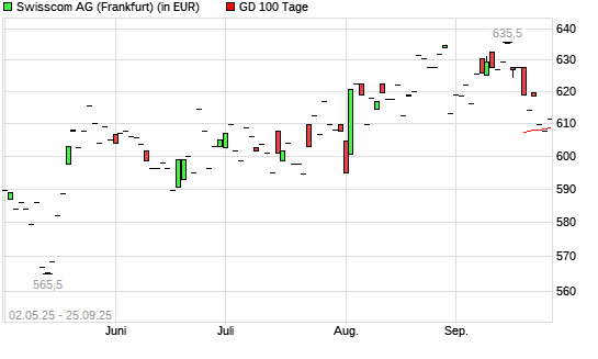 Swisscom-Aktie unter 100-Tage-Linie