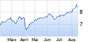 db x-t.MSCI Africa T50 Idx.ETF Inhaber-Anteile 1C-USD Chart