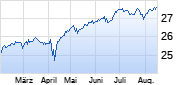 SPDR Bloomberg Barclays EM LC Bond ETF EUR Hdg Acc Chart